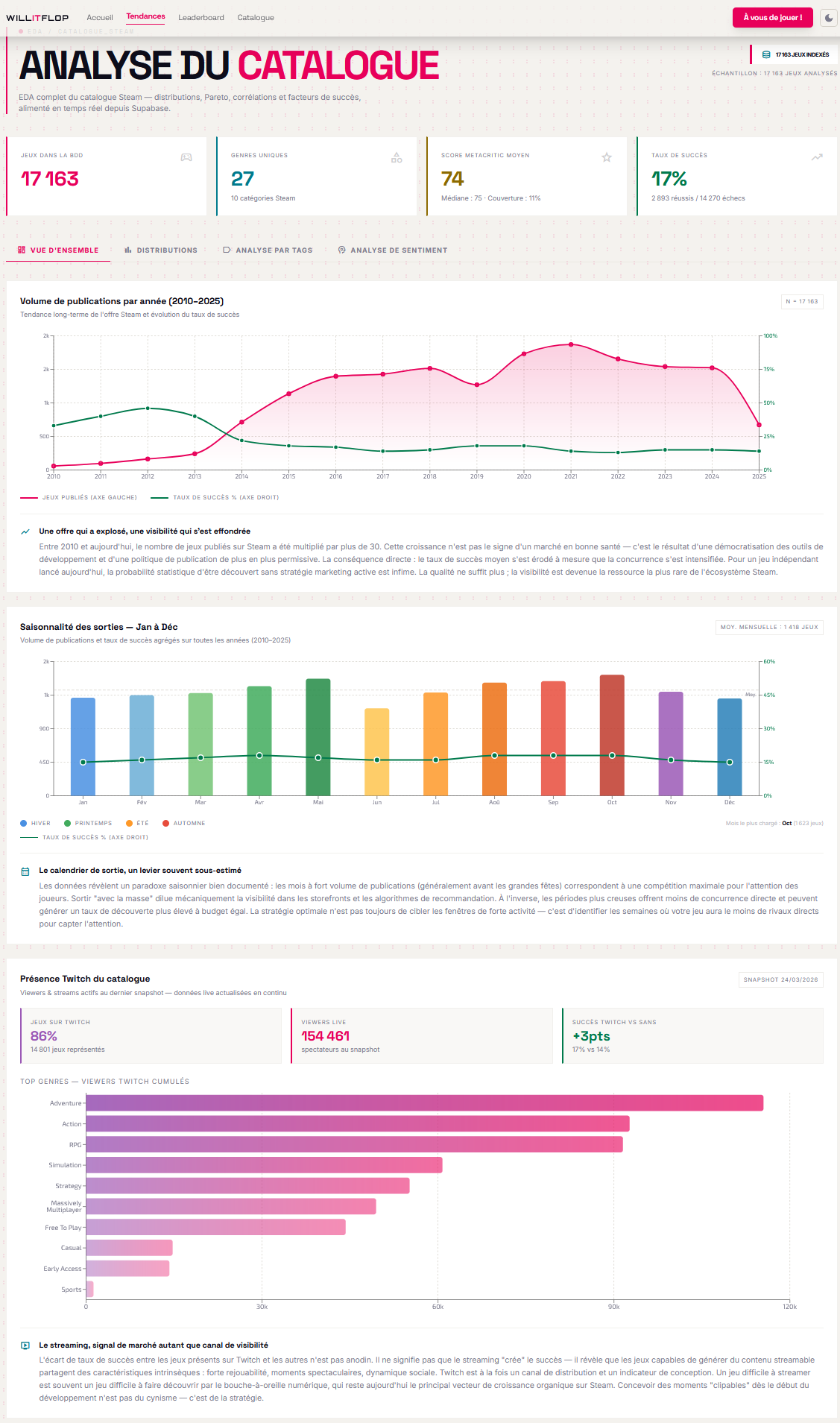 Tableau de bord d'analyse de marché WillItFlop